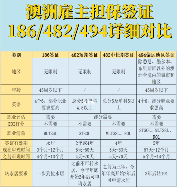 澳大利亞雇主擔保482工作簽證（詳解）！